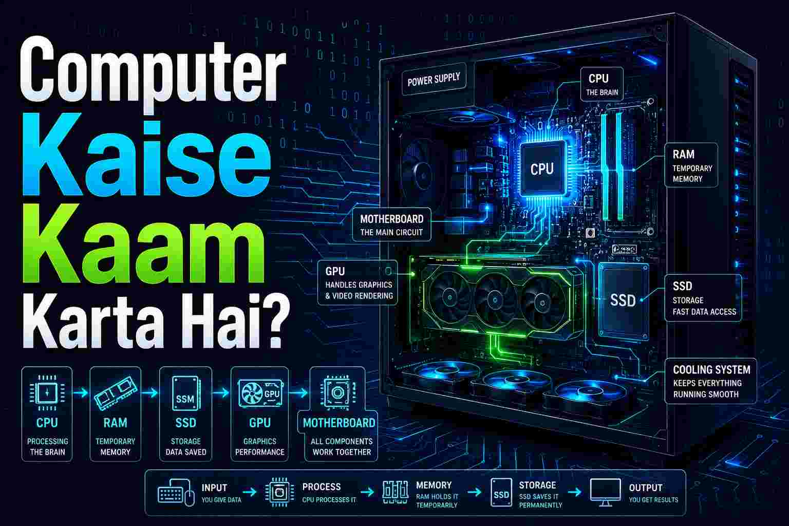 Janiye computer kaise kaam karta hai, CPU, RAM, SSD, motherboard aur GPU ka kya role hota hai. Complete beginner-friendly computer guide in Urdu/Hindi.