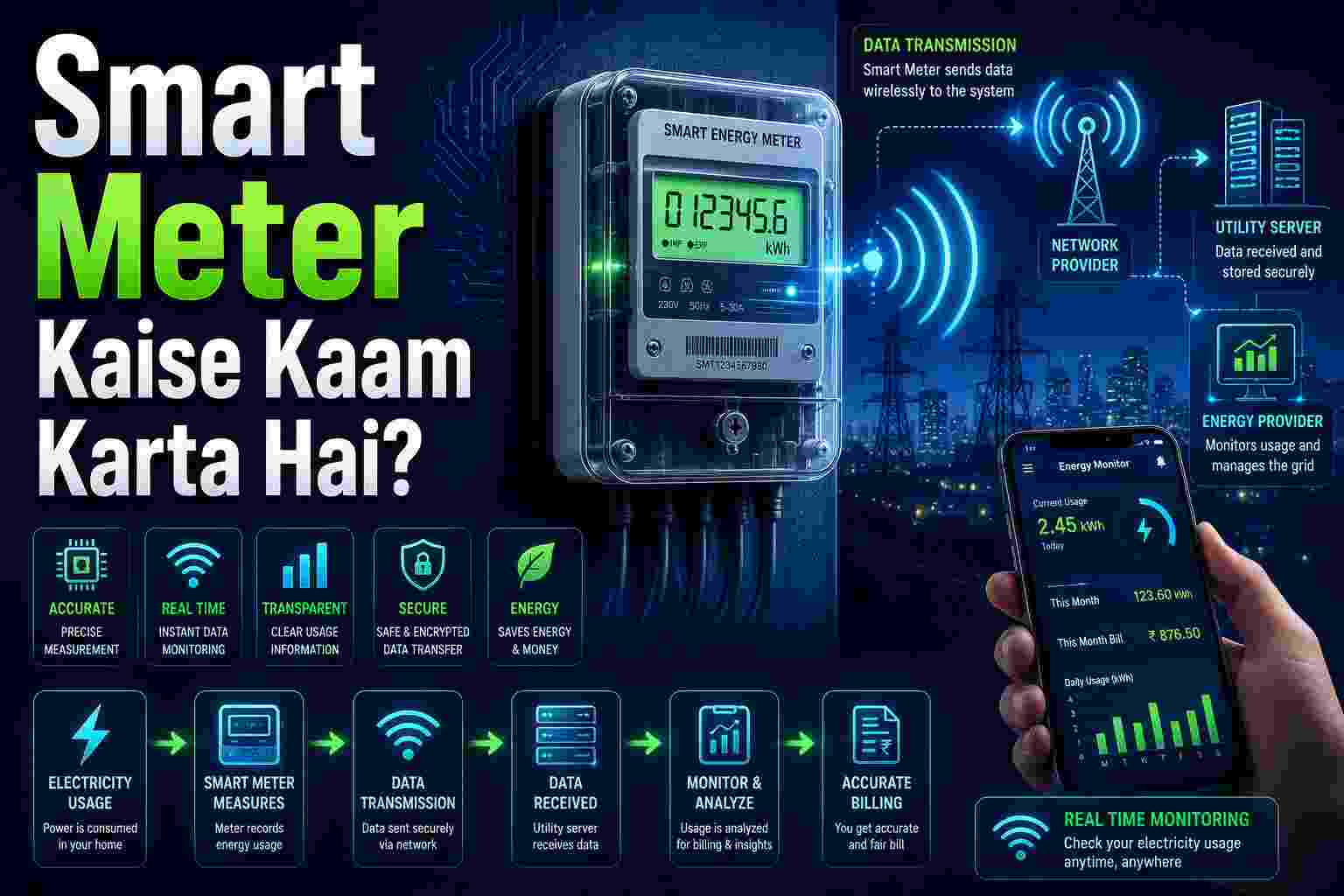 Modern digital smart electricity meter with glowing display, wireless signal transmission, city power grid and mobile energy monitoring app.